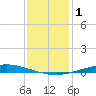 Nix Point tide chart for Wednesday, January 1, 2025