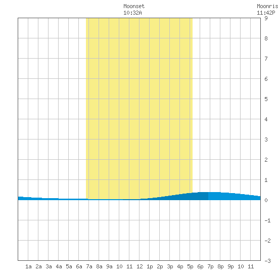 Nix Point tide chart for Monday, January 20, 2025
