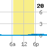 Nix Point tide chart for Monday, January 20, 2025