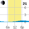 Nix Point tide chart for Tuesday, January 21, 2025