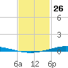 Nix Point tide chart for Sunday, January 26, 2025