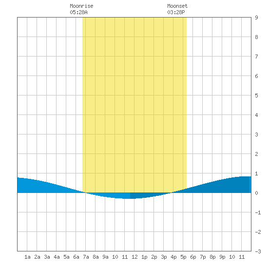 Nix Point tide chart for Monday, January 27, 2025
