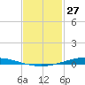 Nix Point tide chart for Monday, January 27, 2025