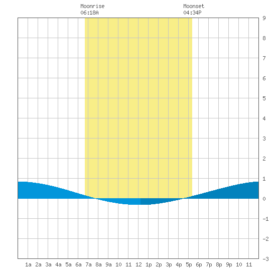 Nix Point tide chart for Tuesday, January 28, 2025