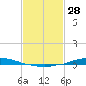 Nix Point tide chart for Tuesday, January 28, 2025