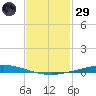 Nix Point tide chart for Wednesday, January 29, 2025