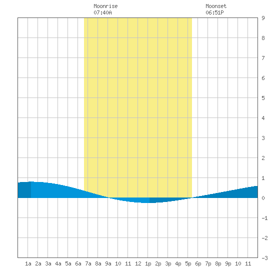 Nix Point tide chart for Thursday, January 30, 2025
