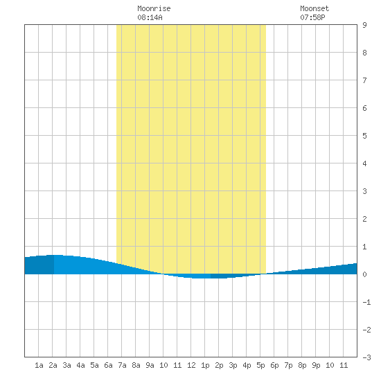 Nix Point tide chart for Friday, January 31, 2025