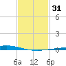 Nix Point tide chart for Friday, January 31, 2025