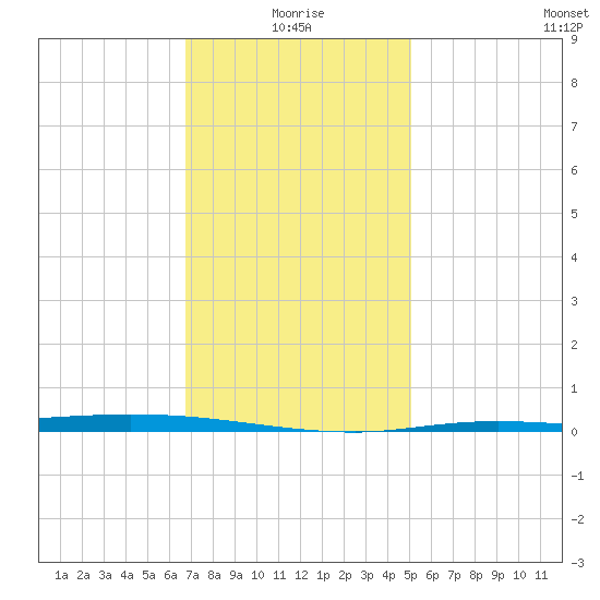 Nix Point tide chart for Sunday, January 5, 2025