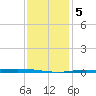 Nix Point tide chart for Sunday, January 5, 2025