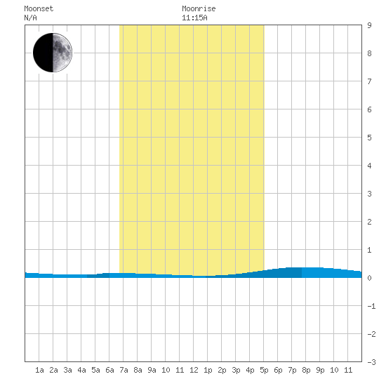 Nix Point tide chart for Monday, January 6, 2025