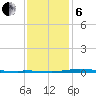 Nix Point tide chart for Monday, January 6, 2025
