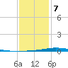 Nix Point tide chart for Tuesday, January 7, 2025