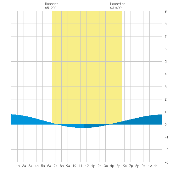 Nix Point tide chart for Monday, February 10, 2025