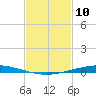 Nix Point tide chart for Monday, February 10, 2025