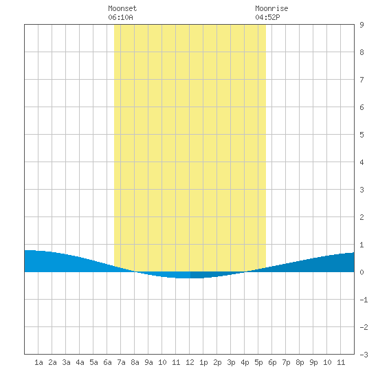Nix Point tide chart for Tuesday, February 11, 2025