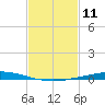 Nix Point tide chart for Tuesday, February 11, 2025