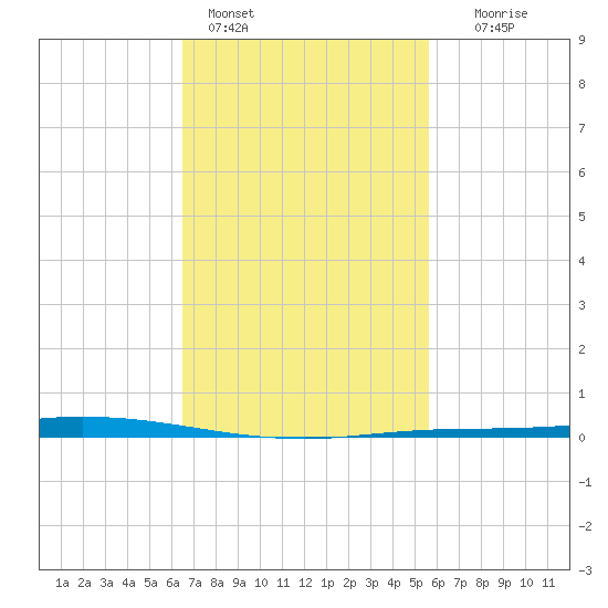 Nix Point tide chart for Friday, February 14, 2025