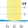 Nix Point tide chart for Friday, February 14, 2025