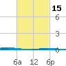 Nix Point tide chart for Saturday, February 15, 2025