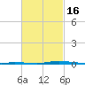 Nix Point tide chart for Sunday, February 16, 2025