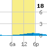 Nix Point tide chart for Tuesday, February 18, 2025