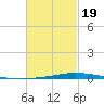 Nix Point tide chart for Wednesday, February 19, 2025