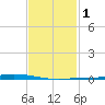 Nix Point tide chart for Saturday, February 1, 2025