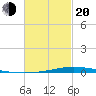 Nix Point tide chart for Thursday, February 20, 2025
