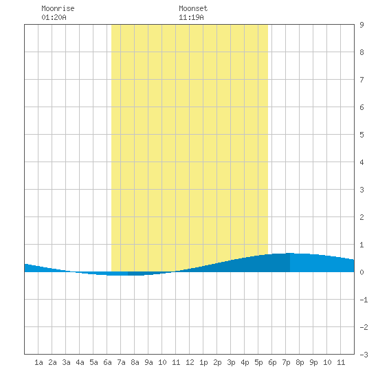 Nix Point tide chart for Friday, February 21, 2025