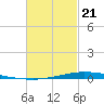 Nix Point tide chart for Friday, February 21, 2025