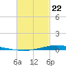 Nix Point tide chart for Saturday, February 22, 2025