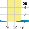 Nix Point tide chart for Sunday, February 23, 2025