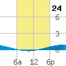 Nix Point tide chart for Monday, February 24, 2025