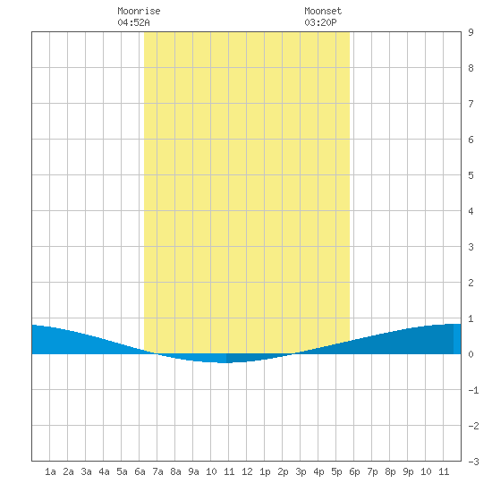 Nix Point tide chart for Tuesday, February 25, 2025