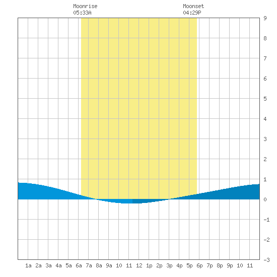 Nix Point tide chart for Wednesday, February 26, 2025