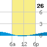 Nix Point tide chart for Wednesday, February 26, 2025