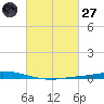 Nix Point tide chart for Thursday, February 27, 2025