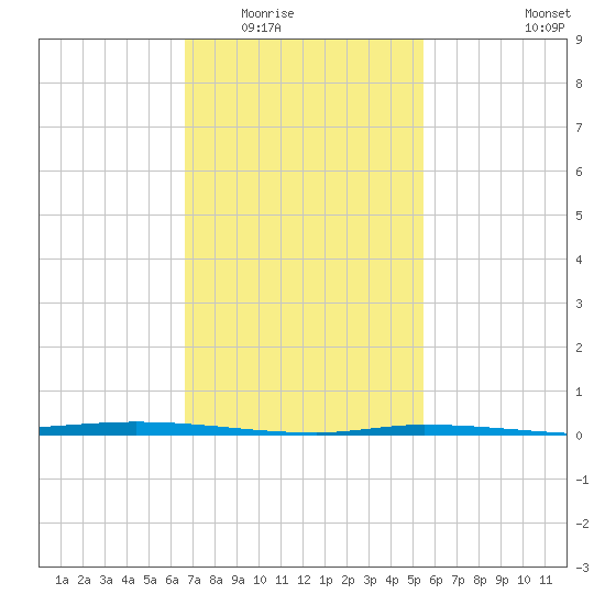 Nix Point tide chart for Sunday, February 2, 2025