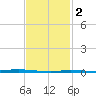 Nix Point tide chart for Sunday, February 2, 2025
