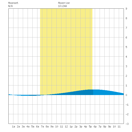 Nix Point tide chart for Tuesday, February 4, 2025