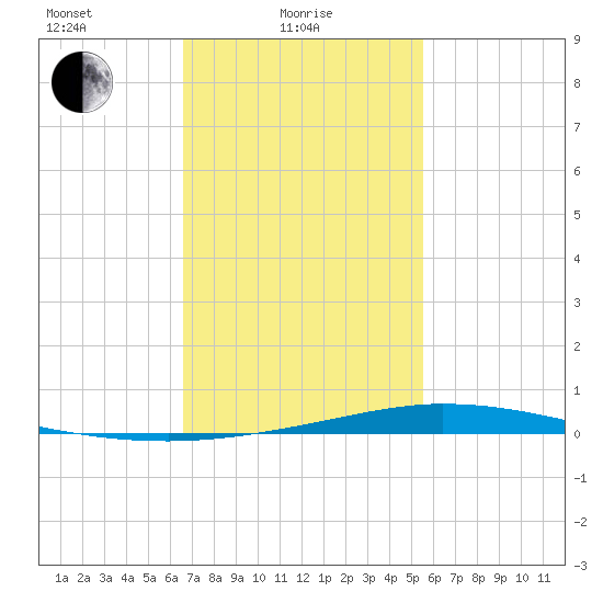 Nix Point tide chart for Wednesday, February 5, 2025