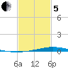 Nix Point tide chart for Wednesday, February 5, 2025