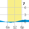 Nix Point tide chart for Friday, February 7, 2025