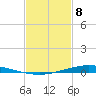 Nix Point tide chart for Saturday, February 8, 2025