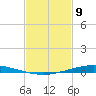 Nix Point tide chart for Sunday, February 9, 2025