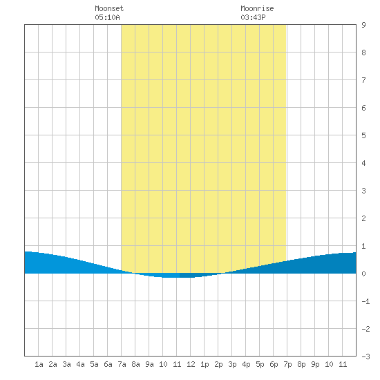 Nix Point tide chart for Monday, March 10, 2025