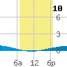 Nix Point tide chart for Monday, March 10, 2025