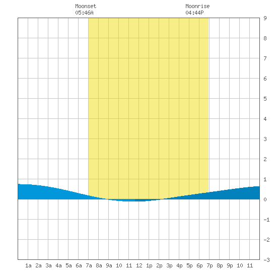 Nix Point tide chart for Tuesday, March 11, 2025